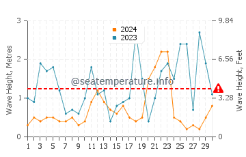 Altezza delle onde Marathias a novembre