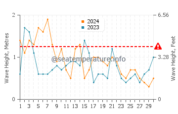 Wellenhöhe in Marathon im November