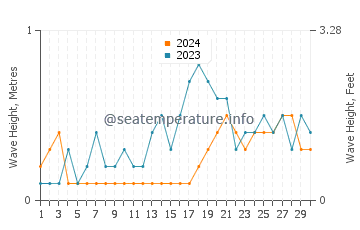 Waves height in Marawis in November