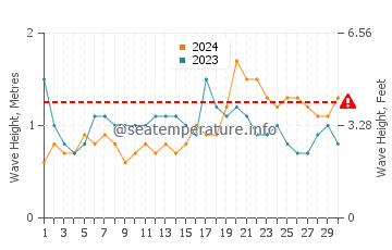 Waves height in Marcoola in November