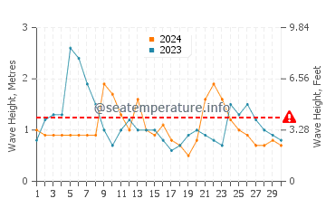 Altezza delle onde Maresias a novembre
