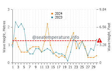 Waves height in Maresme in November