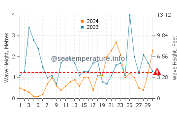 Altezza delle onde Marettimo a novembre
