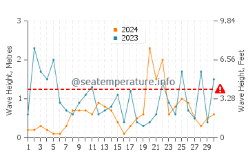 Waves height in Marina di Campo in November