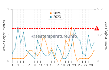 Waves height in Marina di Ginosa in November