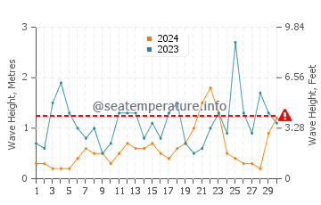 Waves height in Marina di Ragusa in November