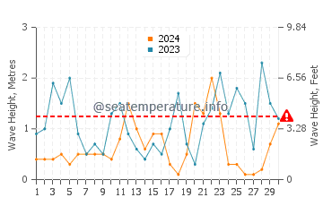 Waves height in Marina San Gregorio in November
