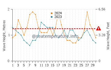 Waves height in Marion Bay in November