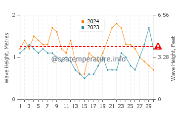 Altezza delle onde Mariscal a novembre