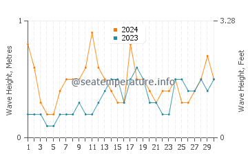 Waves height in Mariveles in November