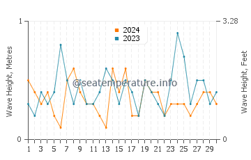 Waves height in Marlborough Sounds in November