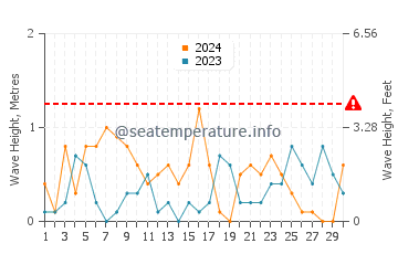 Waves height in Marmara in November