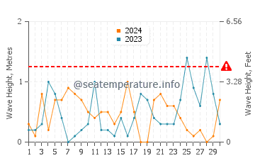 Waves height in Marmaraereglisi in November