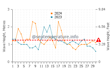 Waves height in Marrawah in November