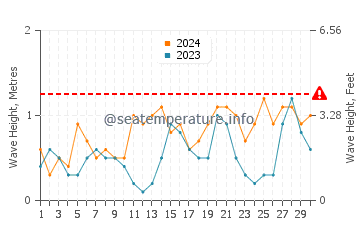 Waves height in Marsa Shagra in November