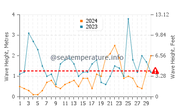 Hauteur des vagues à Marsala en novembre
