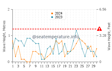 Altezza delle onde Marstal a novembre