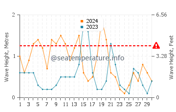 Waves height in Mary Esther in November