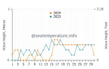 Waves height in Masbate in November