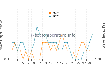 Waves height in Masirah in November