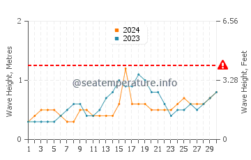 Waves height in Maslog in November