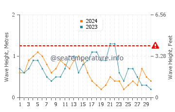 Waves height in Masonboro in November