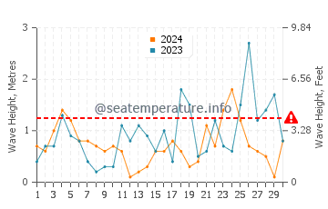 Waves height in Mastichari in November