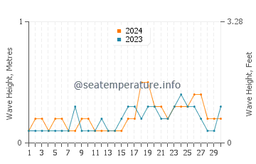 Waves height in Mataking Island in November