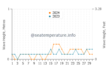 Waves height in Matalom in November
