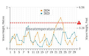 Altezza delle onde Matane a novembre