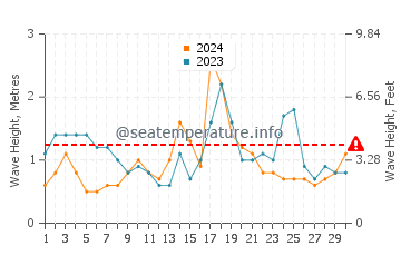 Waves height in Matapouri in November