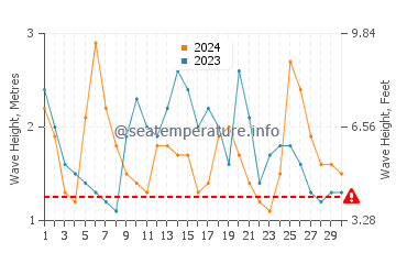 Altezza delle onde Matarani a novembre