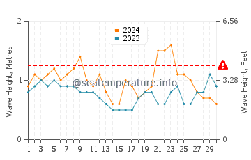 Altezza delle onde Matinhos a novembre