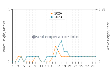 Waves height in Matlang in November