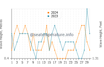 Altezza delle onde Matola a novembre