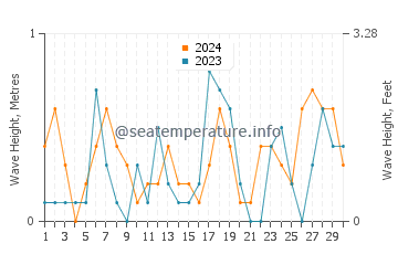 Waves height in Matsuyama Shi in November