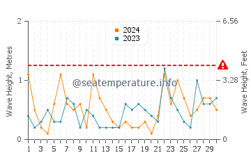 Waves height in Mattapoisett in November