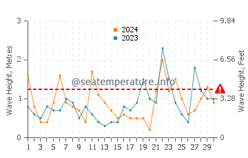 Waves height in Matunuck in November
