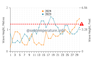 Waves height in Mauban in November