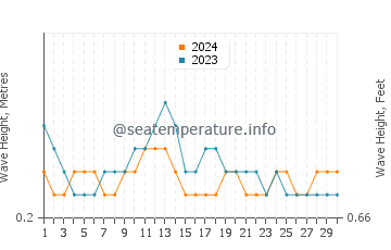 Waves height in Maubasa in November