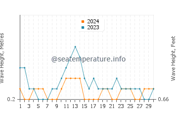 Waves height in Maukeli in November