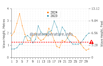 Waves height in Maullin in November