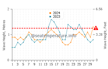 Altezza delle onde Mauna Lani a novembre