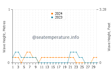 Waves height in Maurole in November