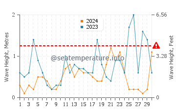 Altezza delle onde Mavrovouni a novembre