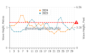 Altezza delle onde Mayumba a novembre