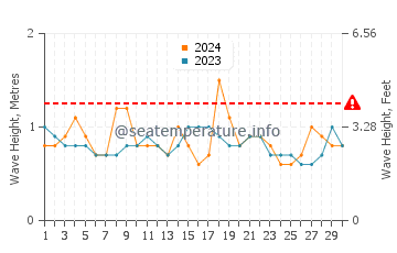 Waves height in Mazatlan in November
