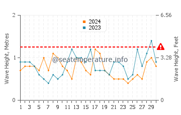 Waves height in McCrae in November
