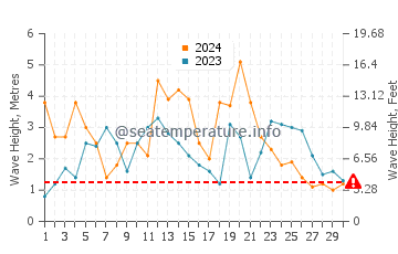 Waves height in McKinleyville in November