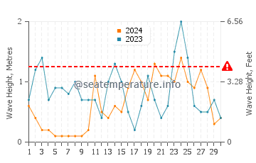 Waves height in Medemblik in November